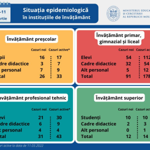 Situația epidemiologică în instituțiile de învățământ din Republica Moldova